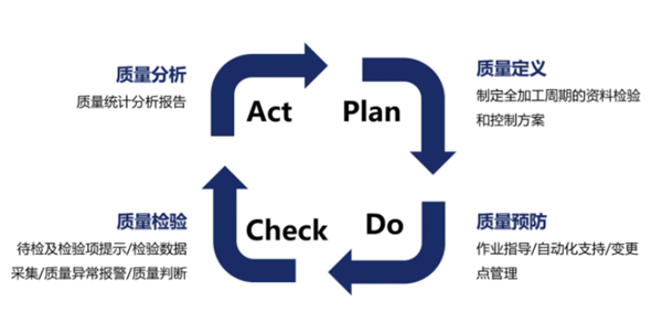 MES系统质量管理模块