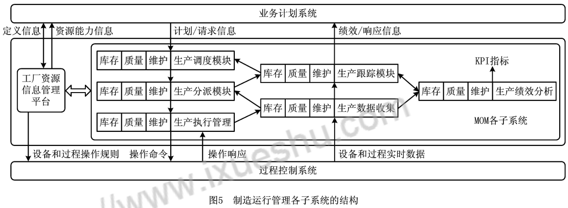 MOM制造运行管理系统结构与功能